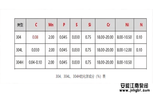 304、304L、304H的化學(xué)成分(%)表