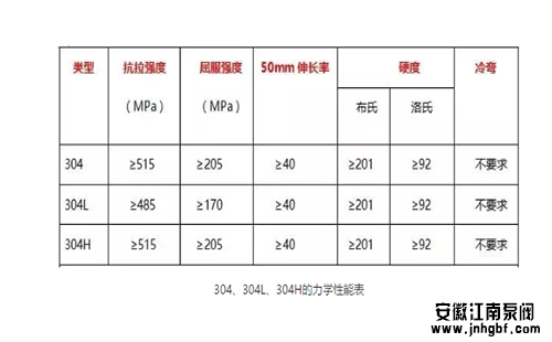 304、304L、304H的力學(xué)性能表